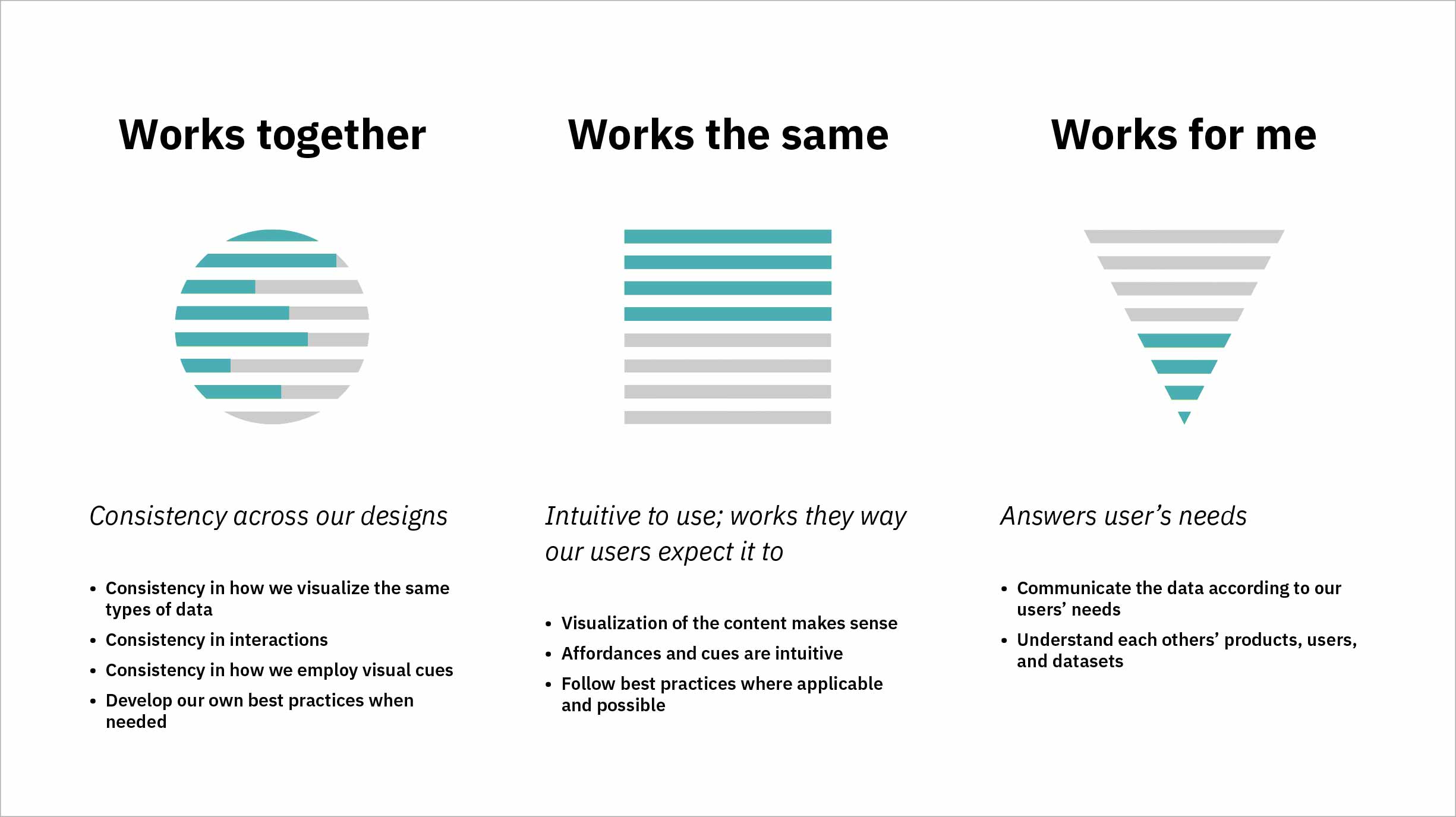 Works together means having consistency across our designs. Works the same means our designs are intuitive to use, and that they work the way our users expect them to. Works for me means that our designs and the outcomes they produce answer our users' needs.