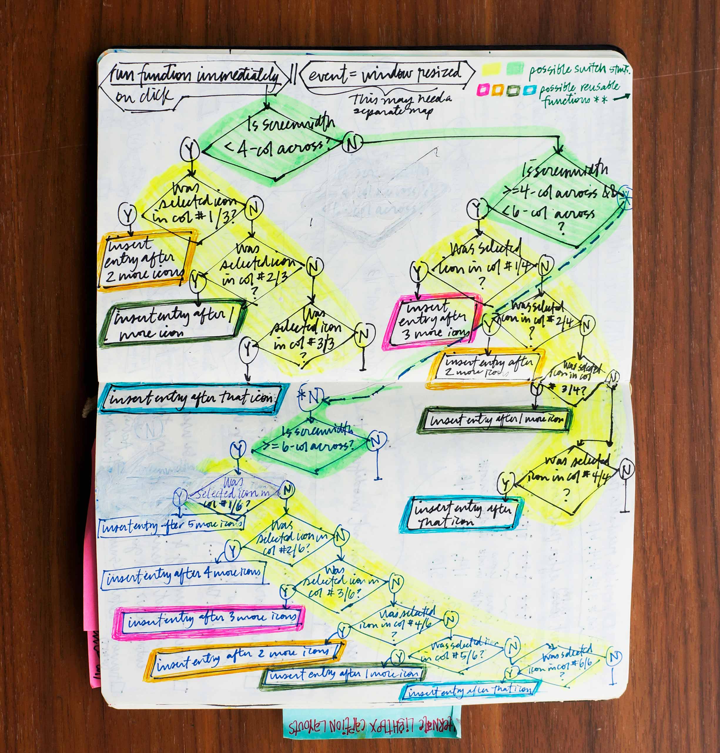 A decision tree maps out a JavaScript function, making ample use of variously colored highlighters to encode reusable methods.