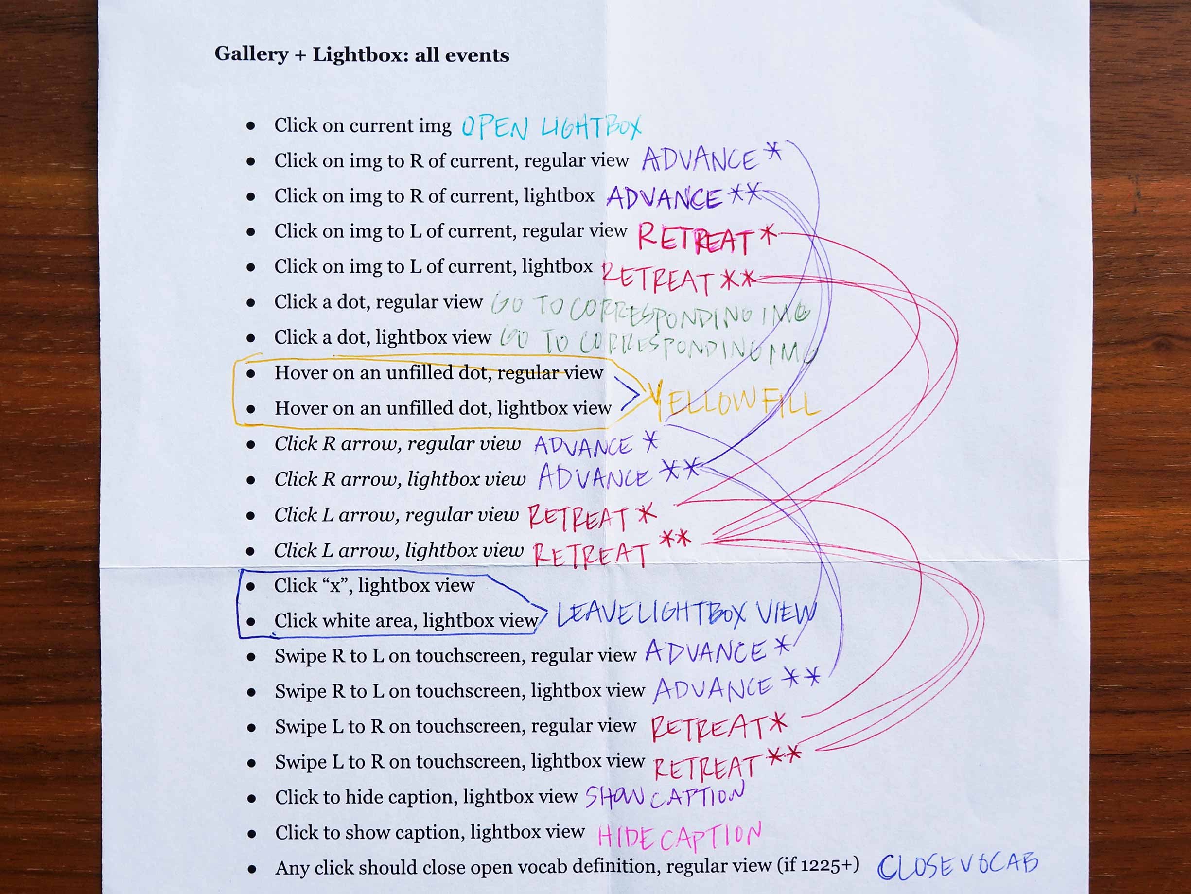 I printed a list of all interactions and subsequent behaviors my gallery and lightbox modules would need to accommodate. Then I took colored ballpoint pens and encoded those list items that accomplished the same effect, and could thereby use the same JavaScript function.