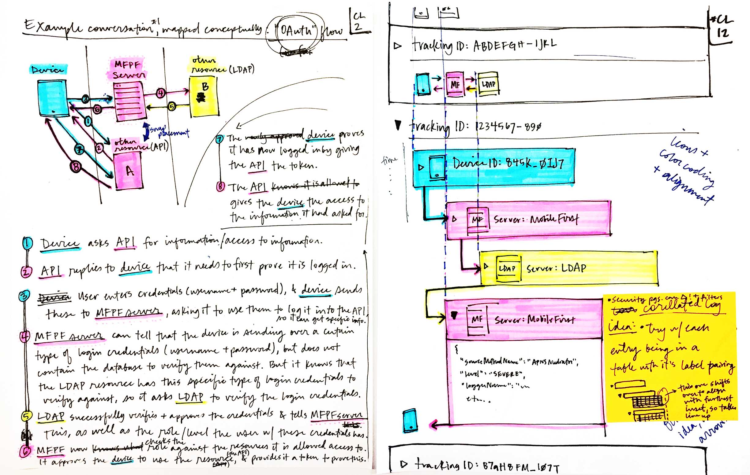 The left sketch diagrams a back-end authentication flow, color-coded with blue, pink, and yellow highlighters. The right sketch maps those colors to a UI to indicate which parts of the back-end flow, data, and APIs affect which parts of the UI.
