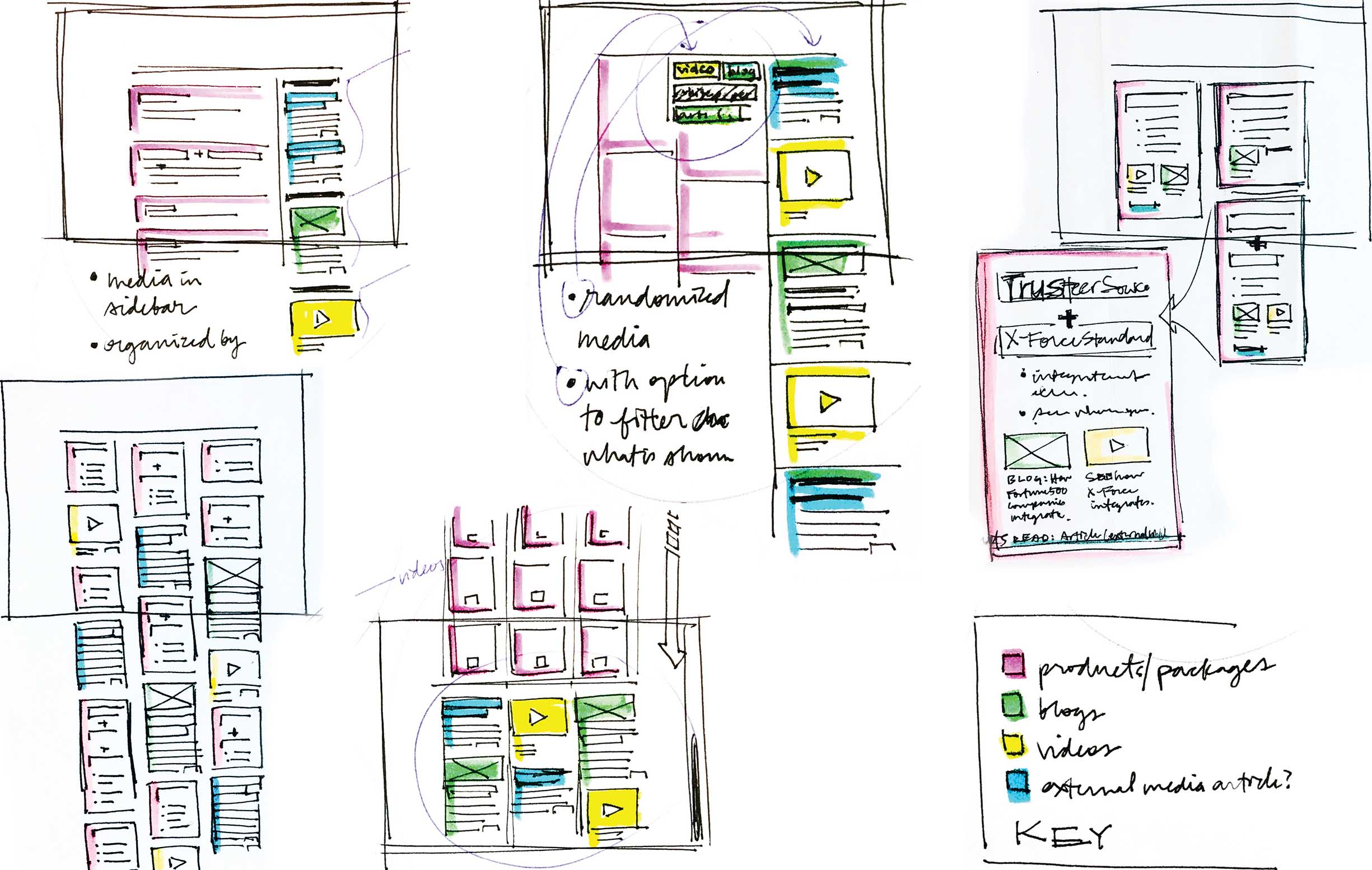 Five mini UI sketches explore layout possibilities to accommodate multiple content types, such as images, videos, and text. Each content type is color-coded consistently across all sketches to aid in comparison.