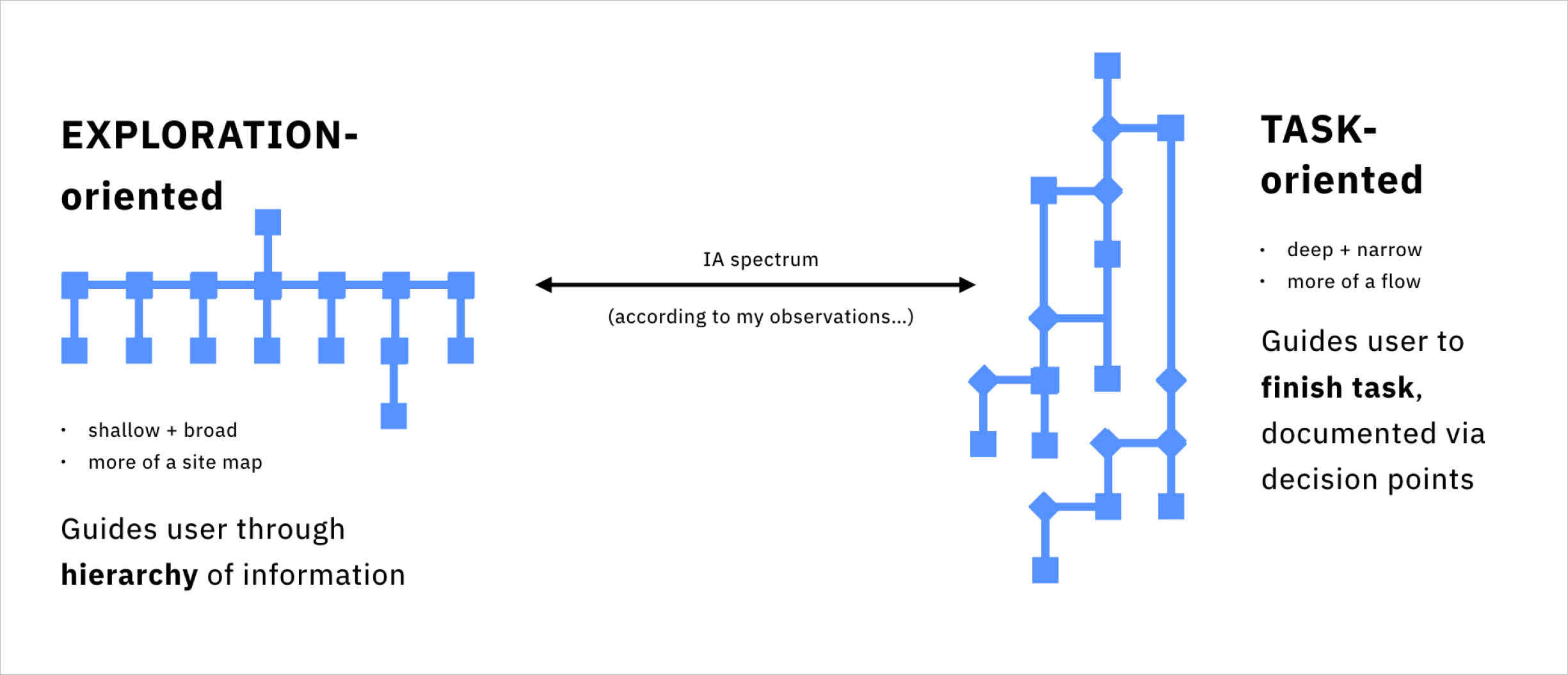 A spectrum showing the different types of IA maps, from exploration-oriented to task-oriented.