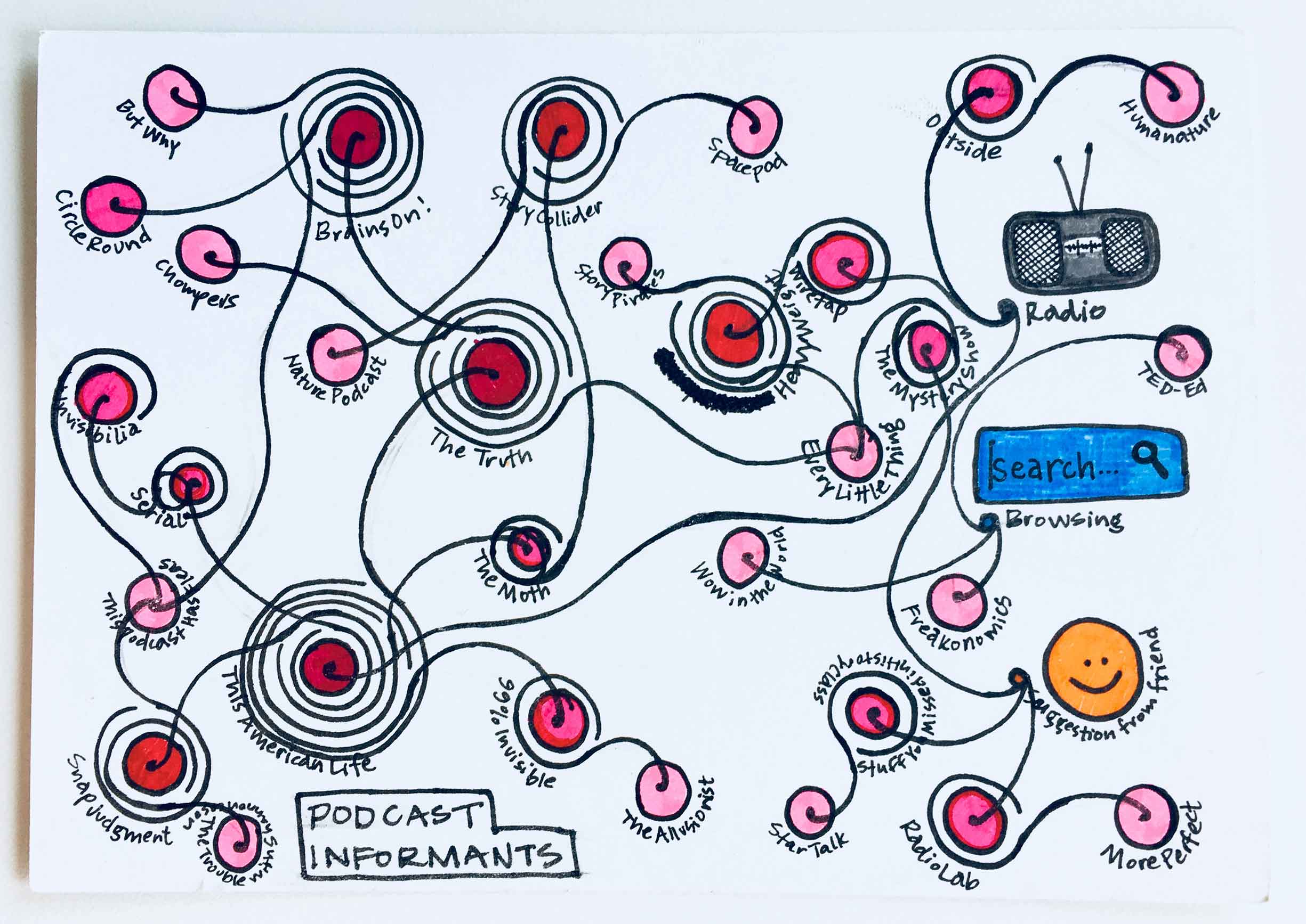 A hand-drawn network diagram connecting nodes that represent podcasts to each other and to radio, search bar, face illustrations.